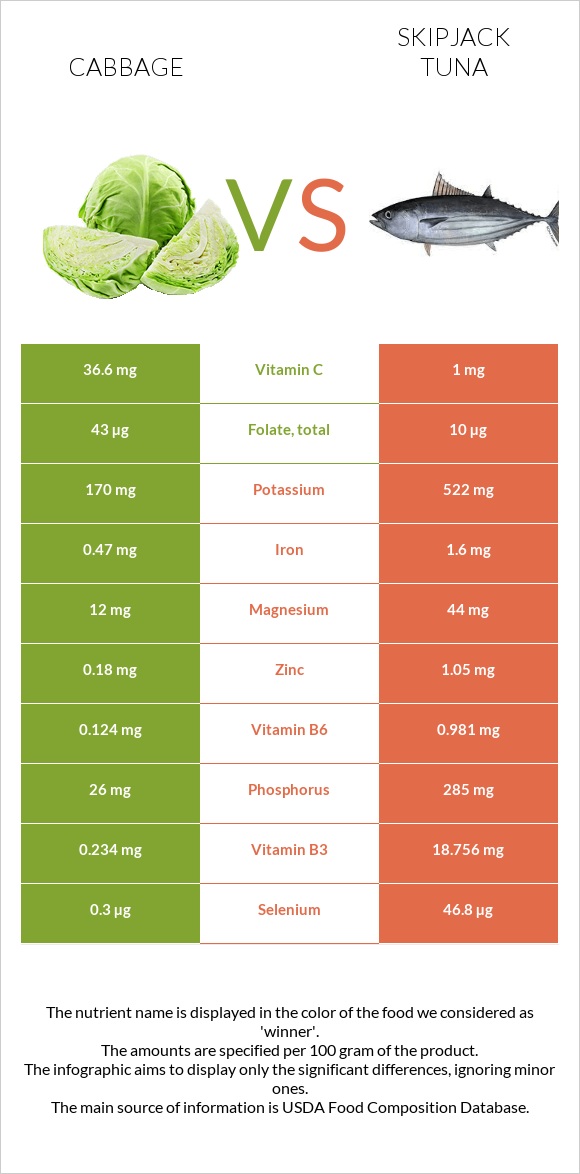 Cabbage vs Skipjack tuna infographic