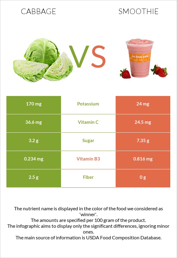Cabbage vs Smoothie infographic