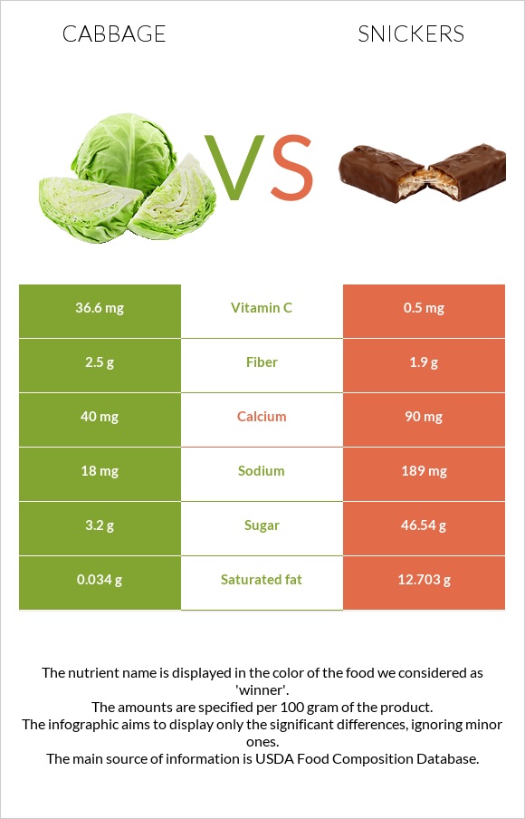 Cabbage vs Snickers infographic