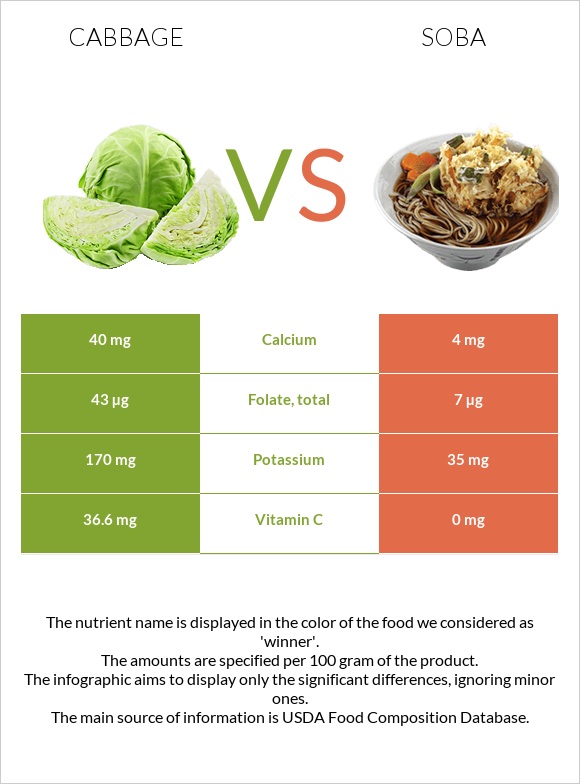 Կաղամբ vs Սոբա (ուտեստ) infographic