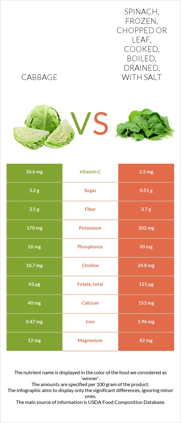 Cabbage vs Spinach, frozen, chopped or leaf, cooked, boiled, drained, with salt infographic