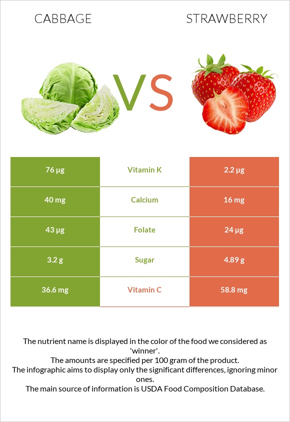 Cabbage vs Strawberry infographic