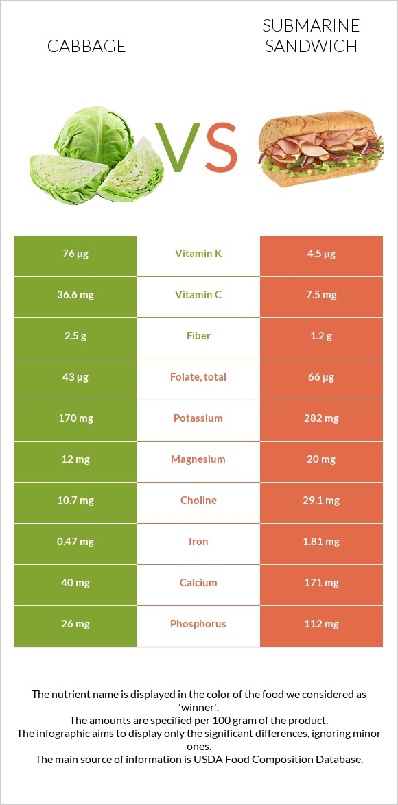 Cabbage vs Submarine sandwich infographic