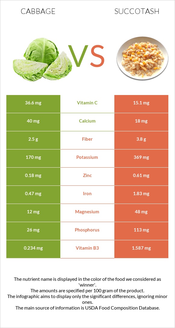 Cabbage vs Succotash infographic