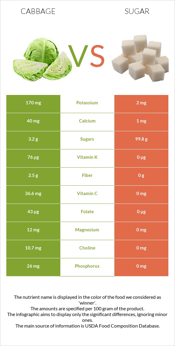 Cabbage vs Sugar infographic