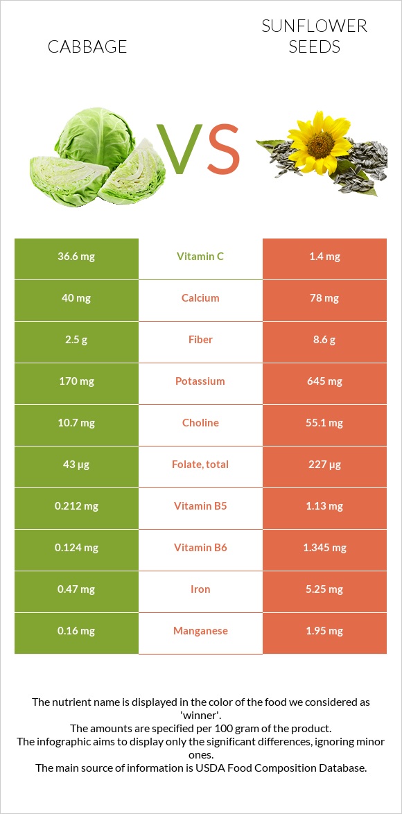 Կաղամբ vs Արևածաղիկի սերմեր infographic