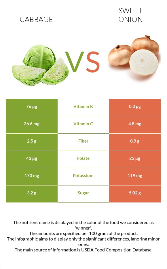 Կաղամբ vs Sweet onion infographic