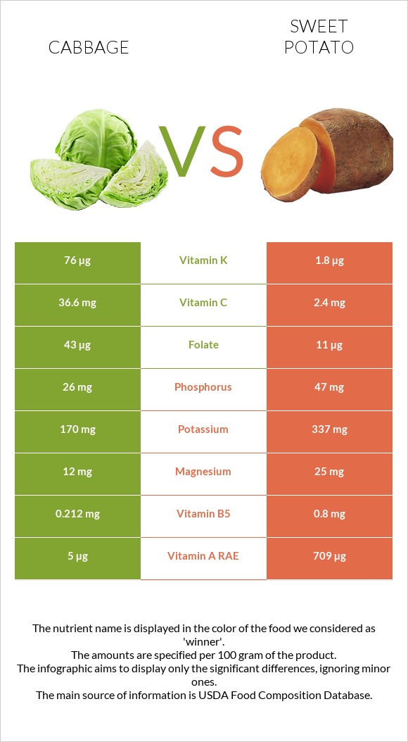 Cabbage vs Sweet potato infographic