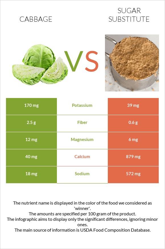 Cabbage vs Sugar substitute infographic