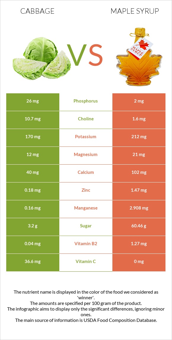 Կաղամբ vs Maple syrup infographic