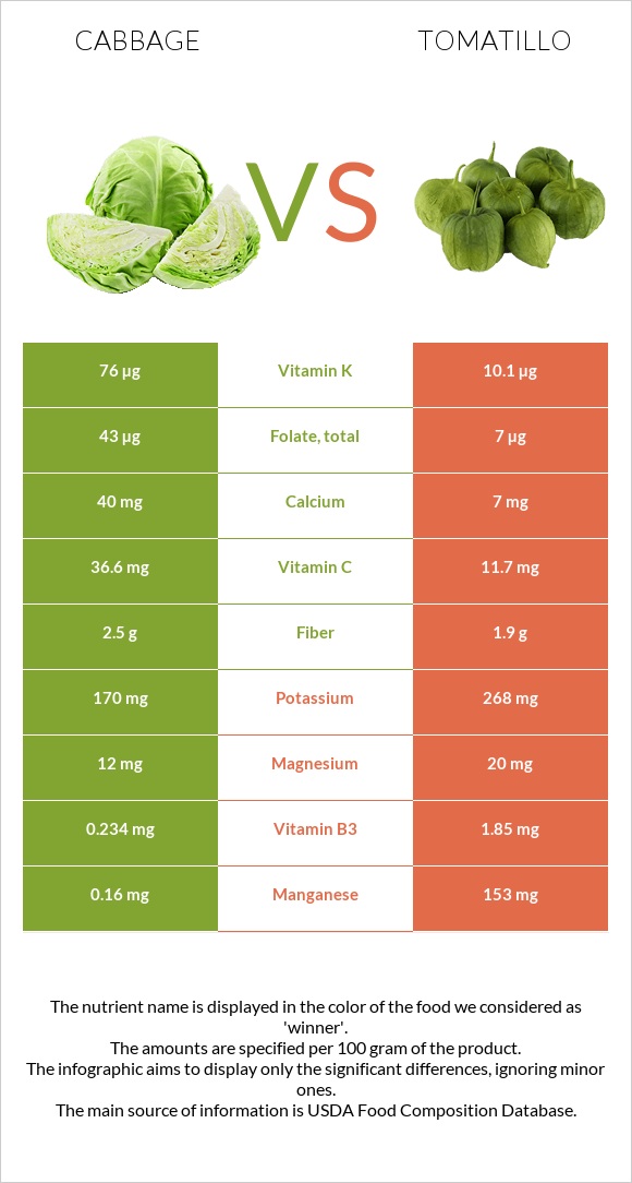 Cabbage vs Tomatillo infographic