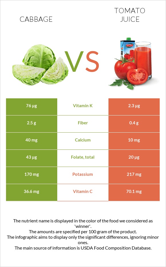 Cabbage vs Tomato juice infographic