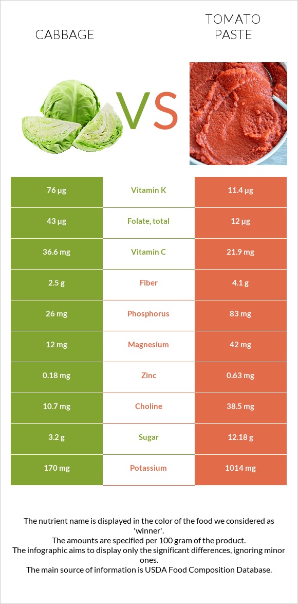 Կաղամբ vs Տոմատի մածուկ infographic