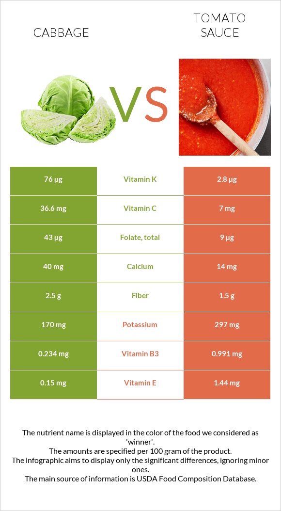 Cabbage vs Tomato sauce infographic