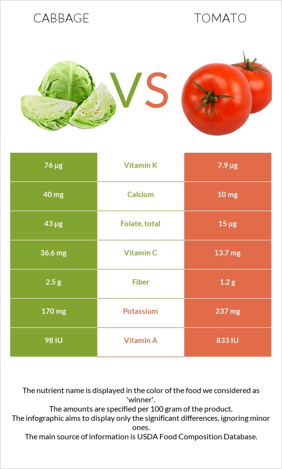 Cabbage vs Tomato infographic