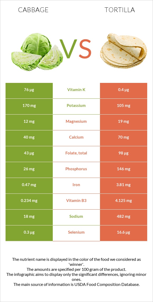 Cabbage vs Tortilla infographic