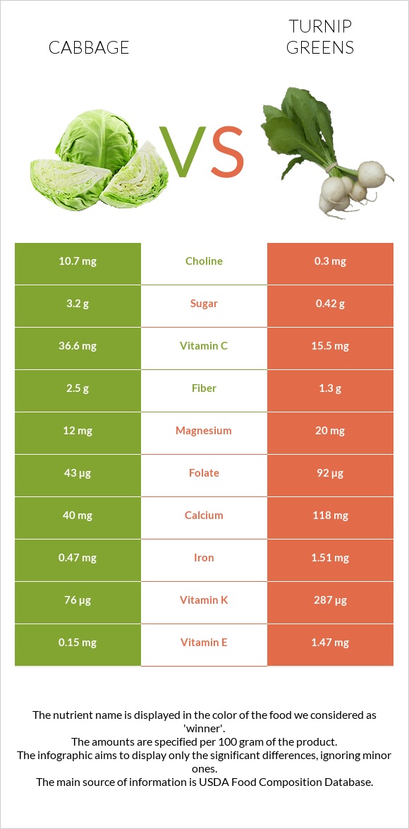 Cabbage vs Turnip greens infographic