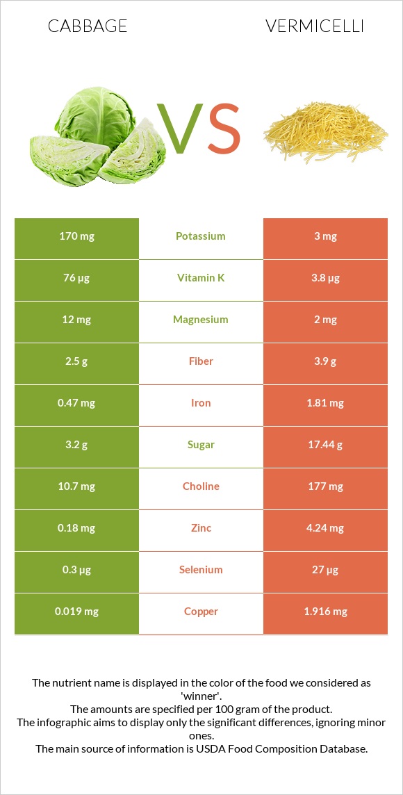 Cabbage vs Vermicelli infographic