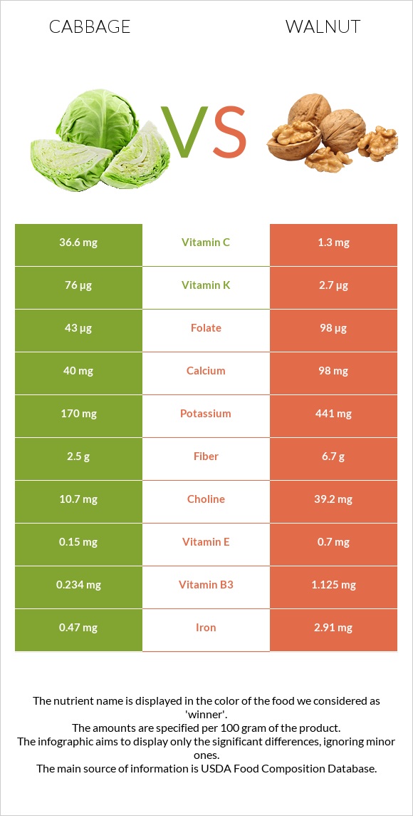 Cabbage vs Walnut infographic