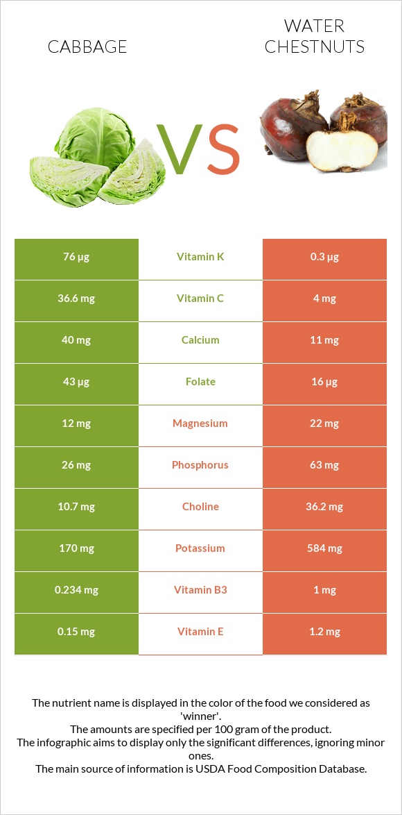 Կաղամբ vs Water chestnuts infographic