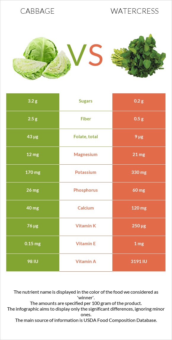 Cabbage vs Watercress infographic