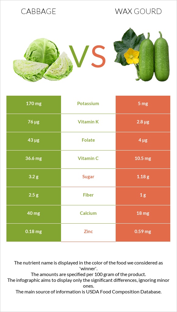 Cabbage vs Wax gourd infographic