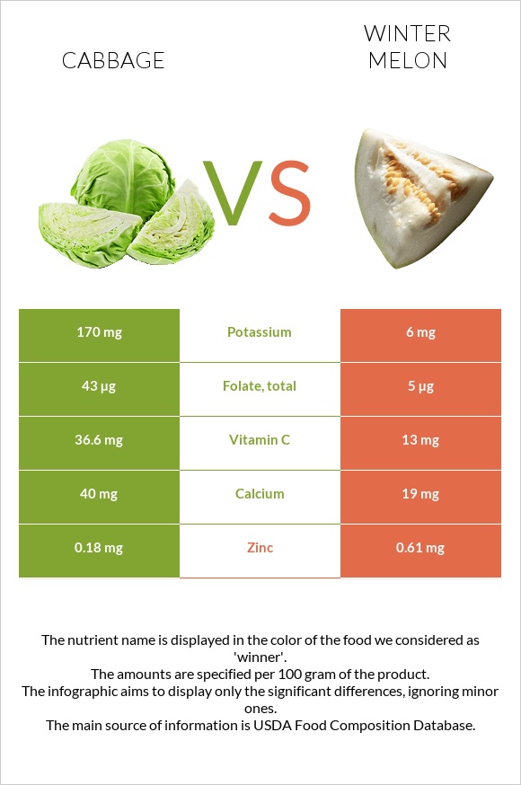 Cabbage vs Winter melon infographic
