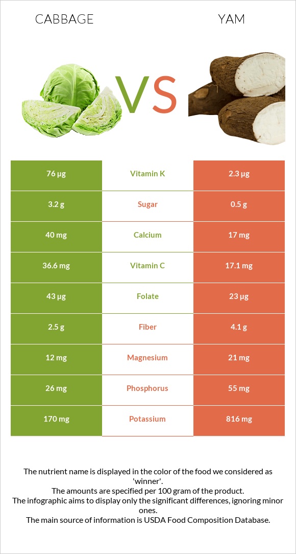 Cabbage vs Yam infographic