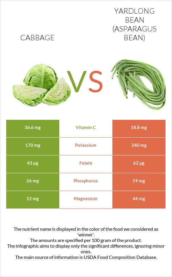 Cabbage vs Yardlong bean (Asparagus bean) infographic