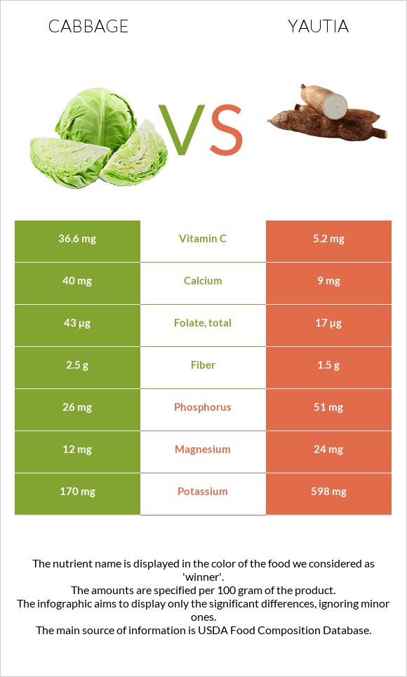 Կաղամբ vs Yautia infographic