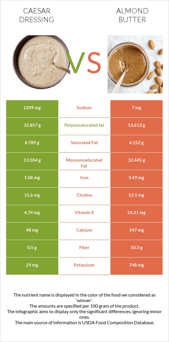 Caesar dressing vs Almond butter infographic