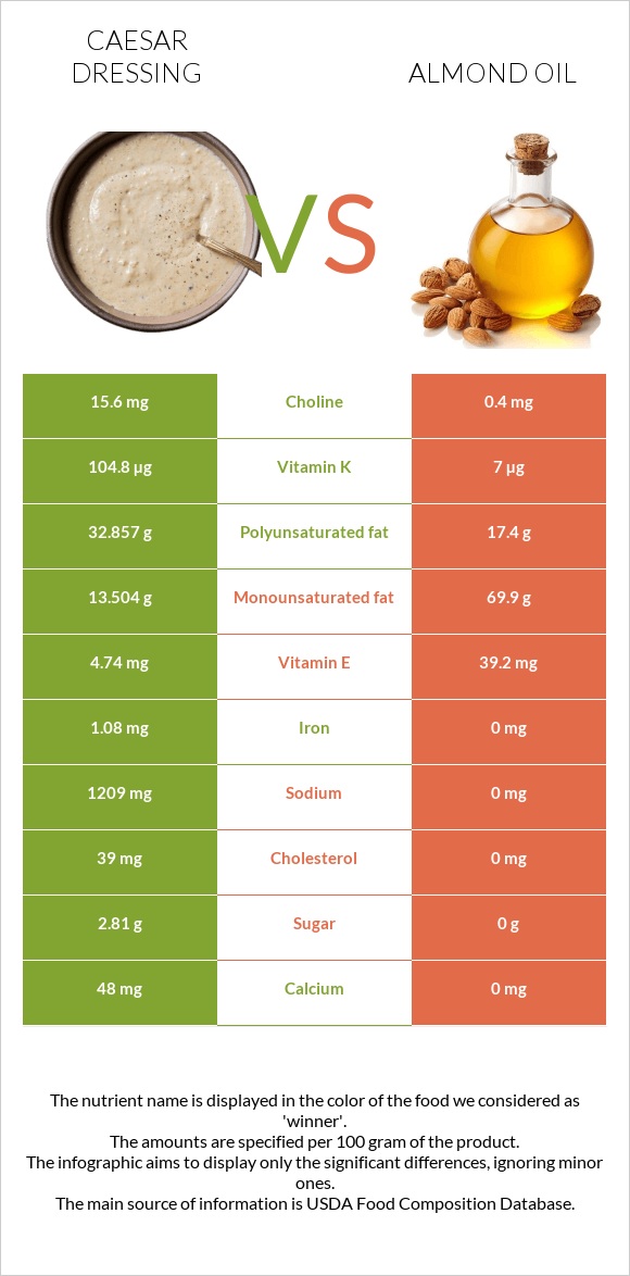 Caesar dressing vs Almond oil infographic