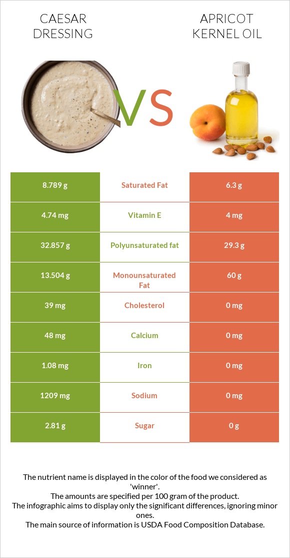 Caesar dressing vs Apricot kernel oil infographic