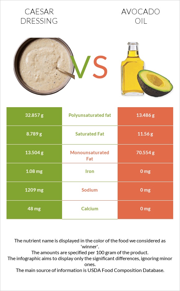 Caesar dressing vs Avocado oil infographic