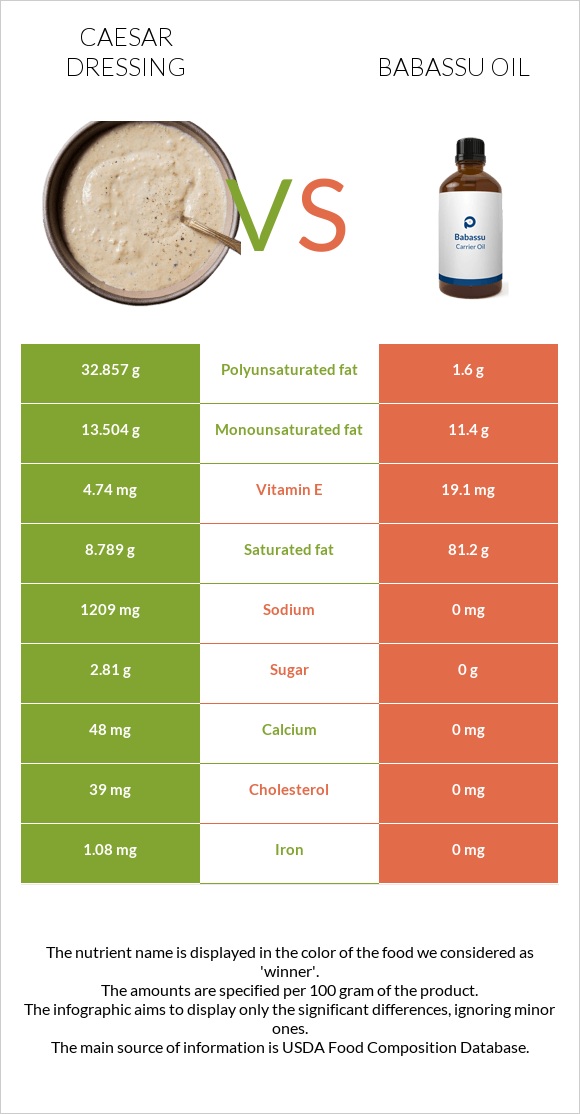 Սոուս կեսար vs Babassu oil infographic