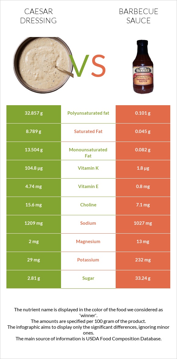 Caesar dressing vs Barbecue sauce infographic