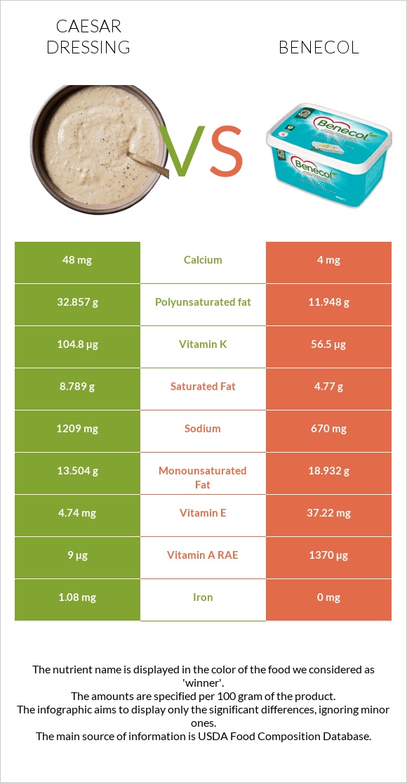 Caesar dressing vs Benecol infographic