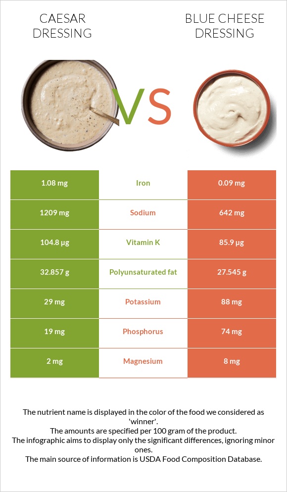 Caesar dressing vs Blue cheese dressing infographic