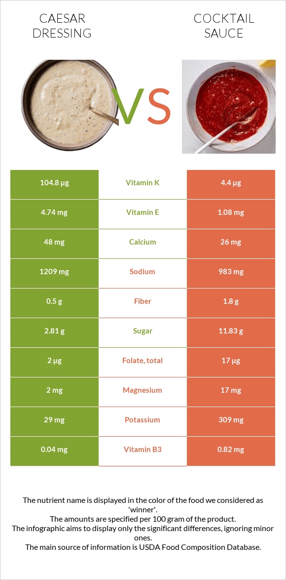 Caesar dressing vs Cocktail sauce infographic