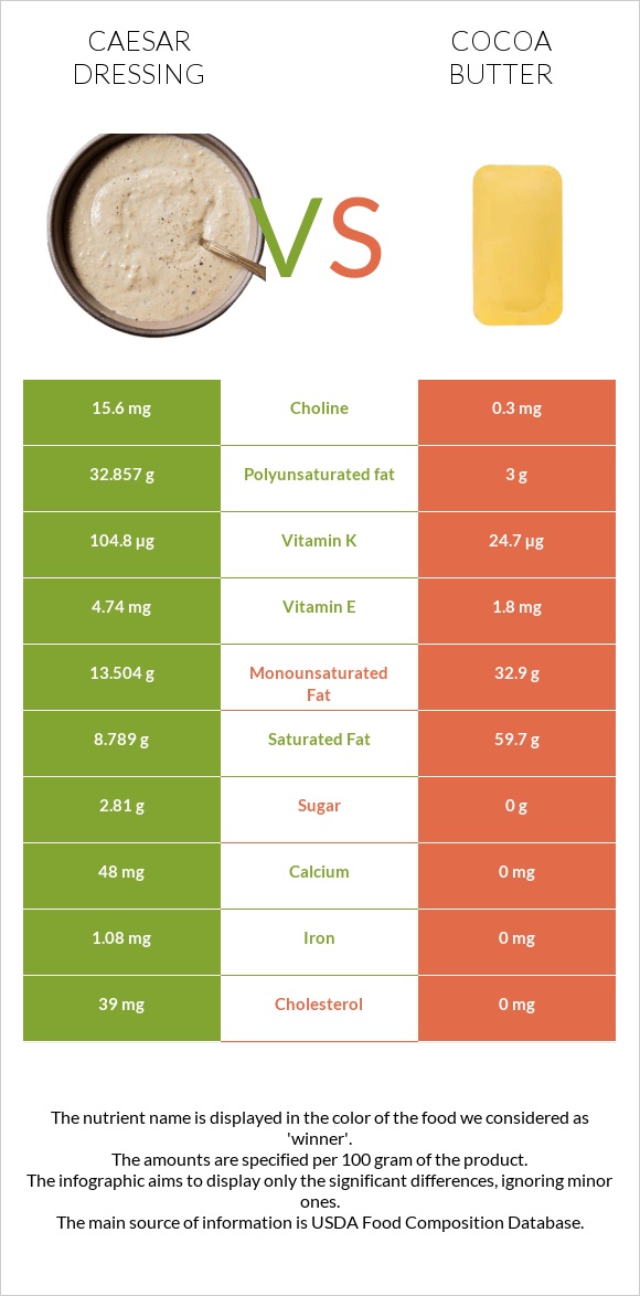 Սոուս կեսար vs Կակաոյի կարագ infographic