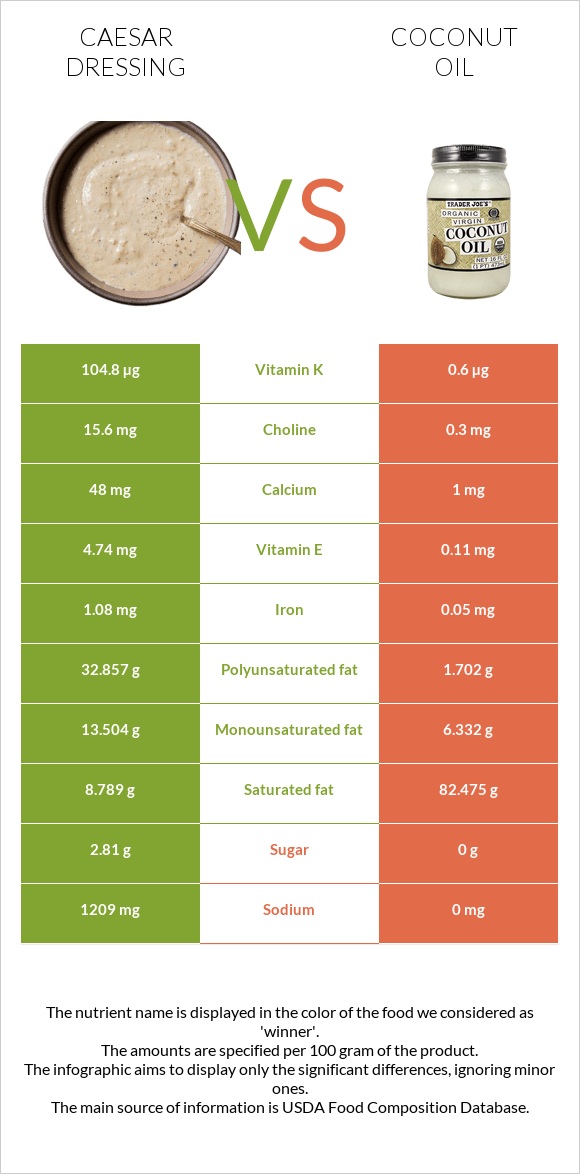 Սոուս կեսար vs Կոկոսի յուղ infographic