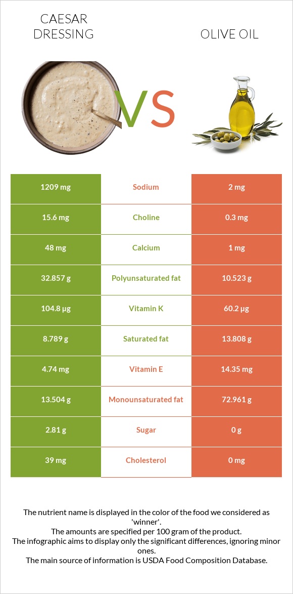 Սոուս կեսար vs Ձեթ infographic