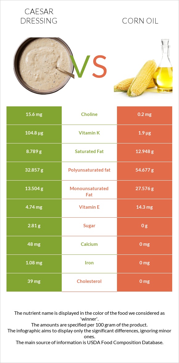 Caesar dressing vs Corn oil infographic