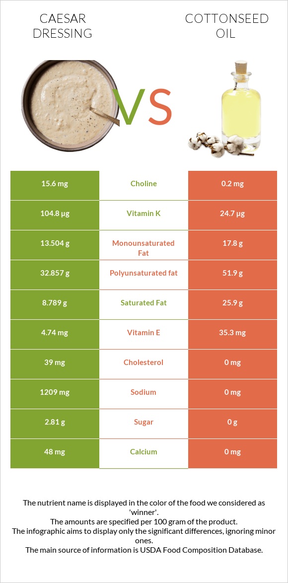 Caesar dressing vs Cottonseed oil infographic