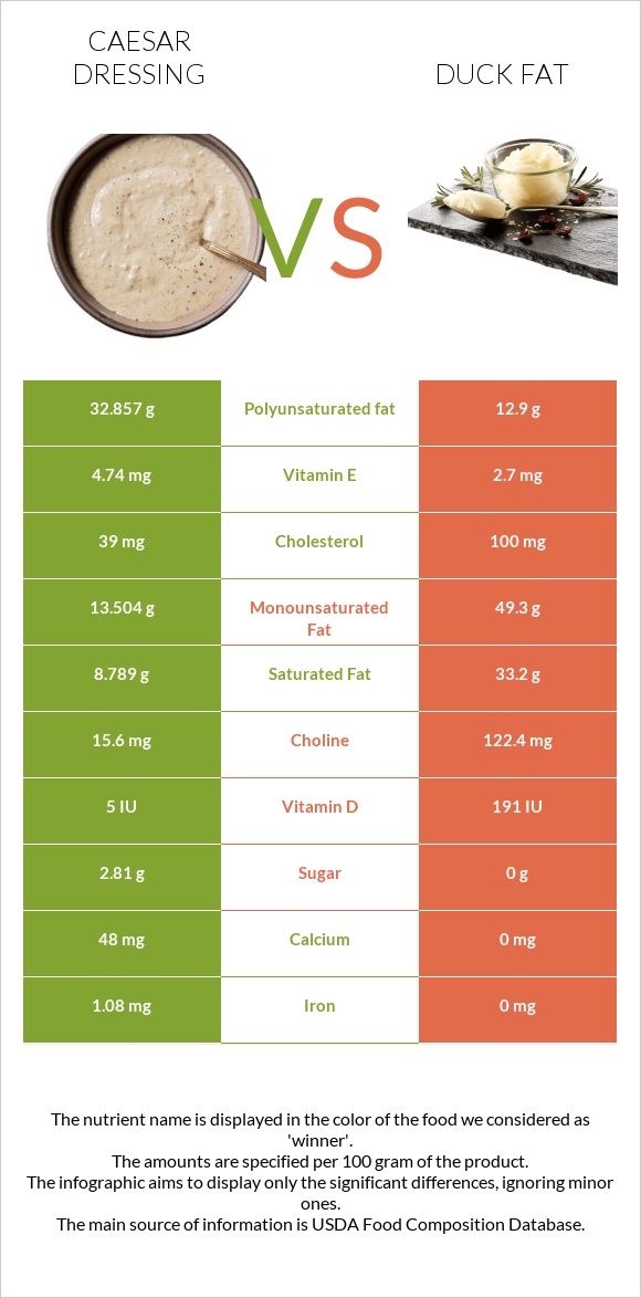 Caesar dressing vs Duck fat infographic