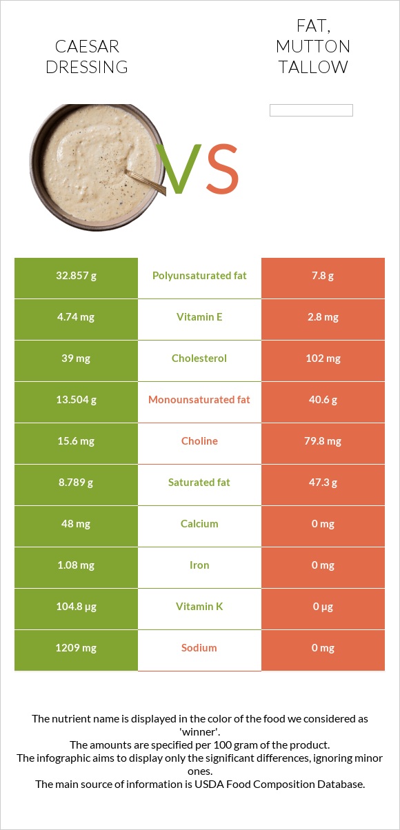 Caesar dressing vs Fat, mutton tallow infographic