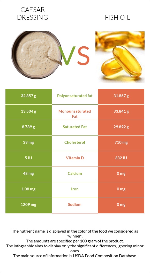 Caesar dressing vs Fish oil infographic