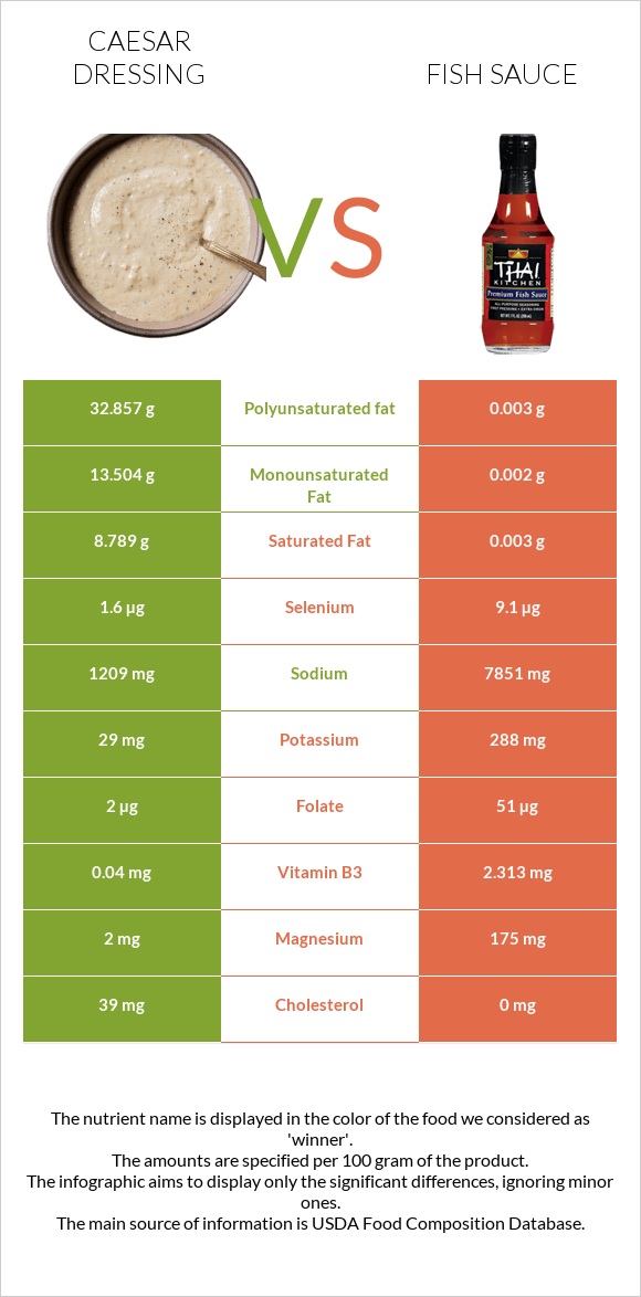 Caesar dressing vs Fish sauce infographic