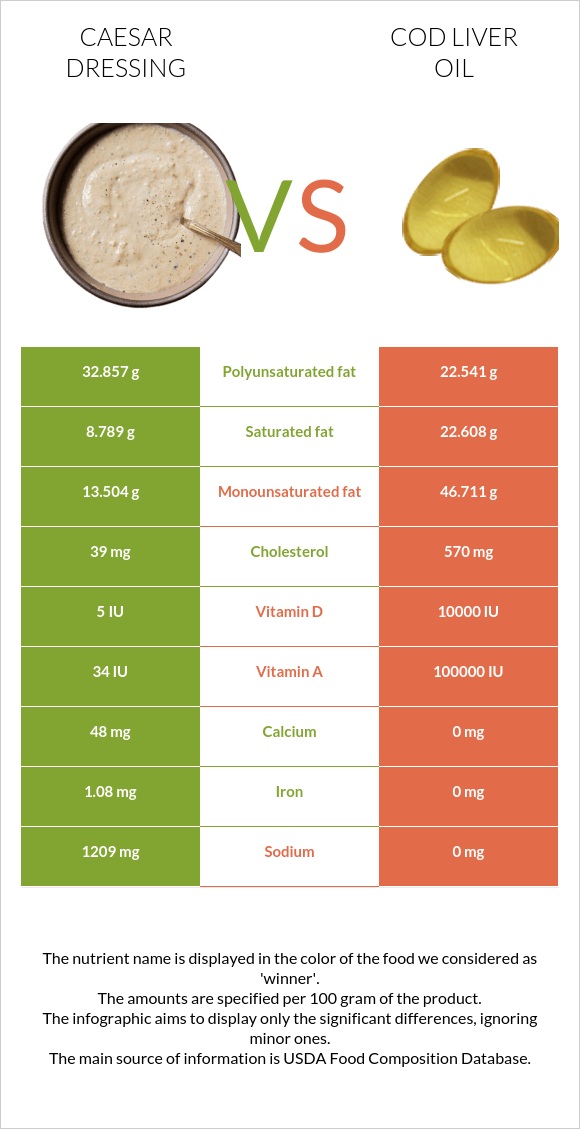 Սոուս կեսար vs Ձկան յուղ ծովատառեխ infographic