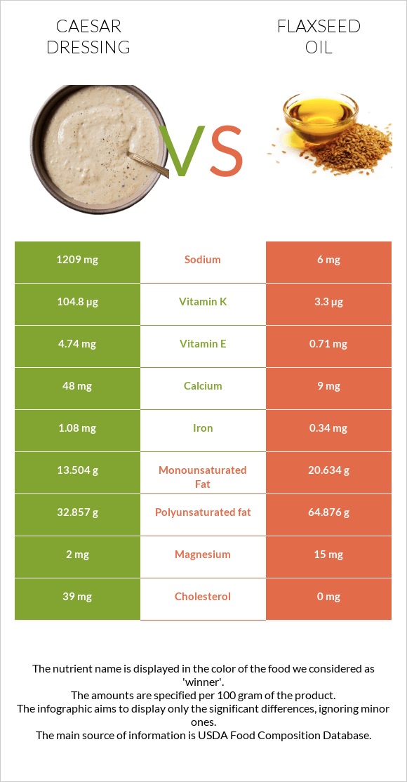 Caesar dressing vs Flaxseed oil infographic